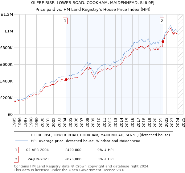 GLEBE RISE, LOWER ROAD, COOKHAM, MAIDENHEAD, SL6 9EJ: Price paid vs HM Land Registry's House Price Index