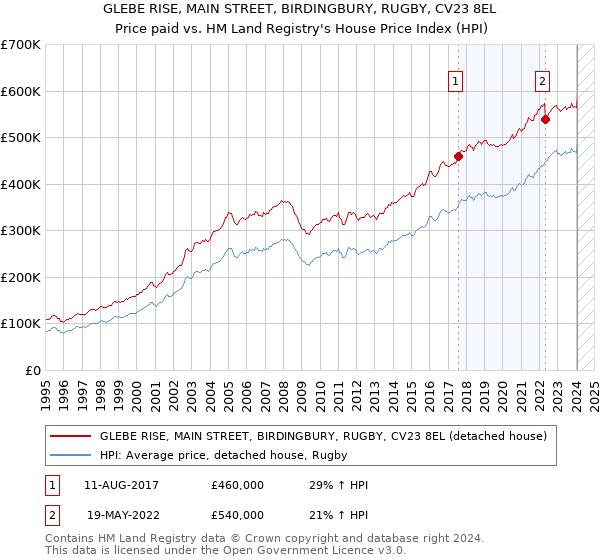GLEBE RISE, MAIN STREET, BIRDINGBURY, RUGBY, CV23 8EL: Price paid vs HM Land Registry's House Price Index