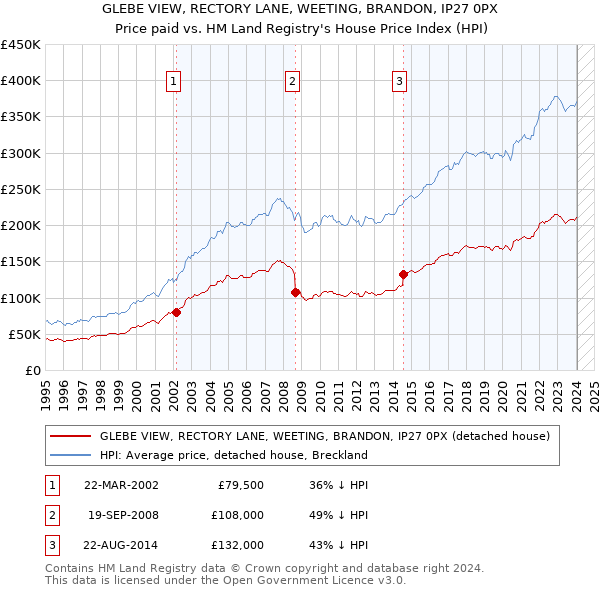 GLEBE VIEW, RECTORY LANE, WEETING, BRANDON, IP27 0PX: Price paid vs HM Land Registry's House Price Index