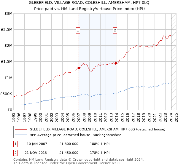 GLEBEFIELD, VILLAGE ROAD, COLESHILL, AMERSHAM, HP7 0LQ: Price paid vs HM Land Registry's House Price Index