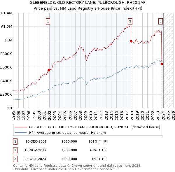 GLEBEFIELDS, OLD RECTORY LANE, PULBOROUGH, RH20 2AF: Price paid vs HM Land Registry's House Price Index
