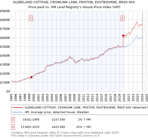 GLEBELAND COTTAGE, CROWLINK LANE, FRISTON, EASTBOURNE, BN20 0AX: Price paid vs HM Land Registry's House Price Index