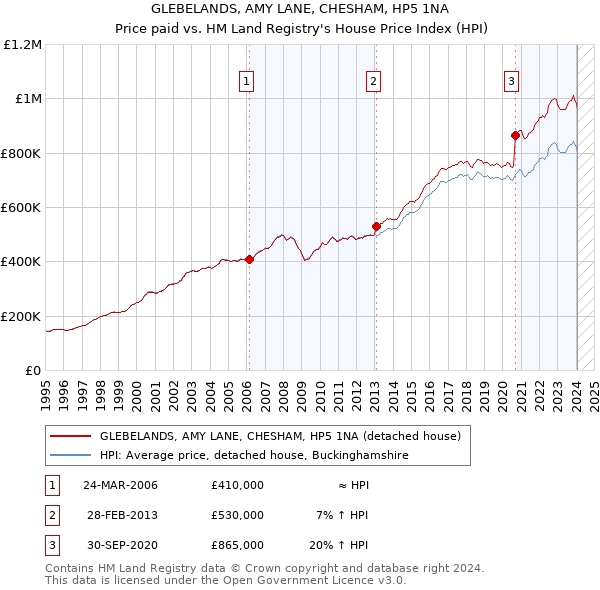 GLEBELANDS, AMY LANE, CHESHAM, HP5 1NA: Price paid vs HM Land Registry's House Price Index