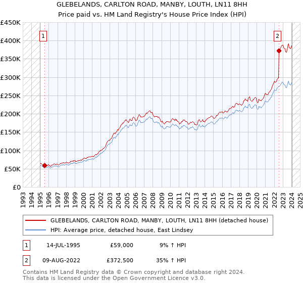GLEBELANDS, CARLTON ROAD, MANBY, LOUTH, LN11 8HH: Price paid vs HM Land Registry's House Price Index