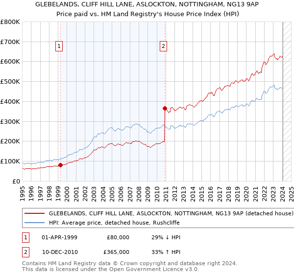 GLEBELANDS, CLIFF HILL LANE, ASLOCKTON, NOTTINGHAM, NG13 9AP: Price paid vs HM Land Registry's House Price Index
