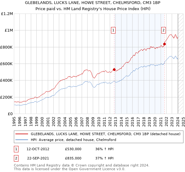 GLEBELANDS, LUCKS LANE, HOWE STREET, CHELMSFORD, CM3 1BP: Price paid vs HM Land Registry's House Price Index