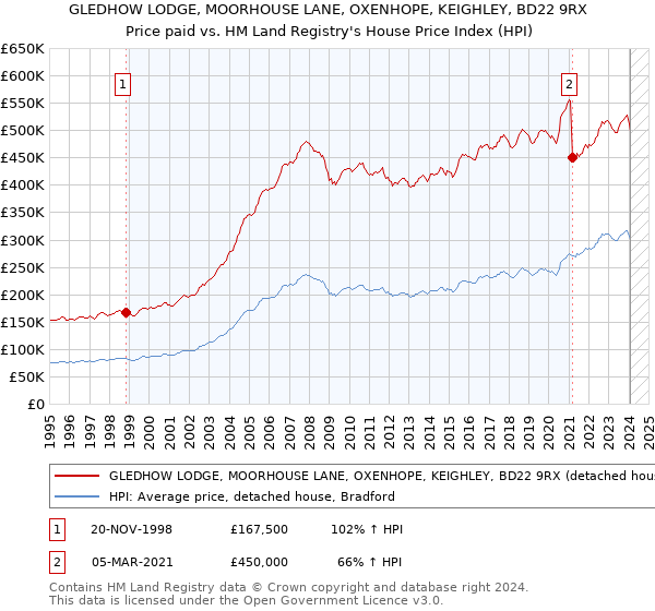 GLEDHOW LODGE, MOORHOUSE LANE, OXENHOPE, KEIGHLEY, BD22 9RX: Price paid vs HM Land Registry's House Price Index