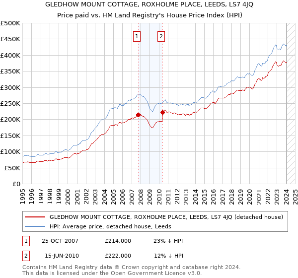 GLEDHOW MOUNT COTTAGE, ROXHOLME PLACE, LEEDS, LS7 4JQ: Price paid vs HM Land Registry's House Price Index