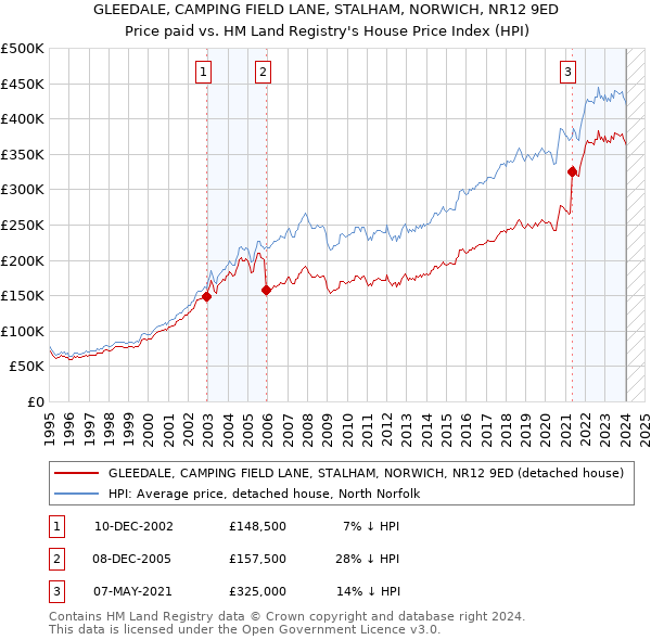 GLEEDALE, CAMPING FIELD LANE, STALHAM, NORWICH, NR12 9ED: Price paid vs HM Land Registry's House Price Index