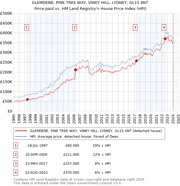 GLEMDENE, PINE TREE WAY, VINEY HILL, LYDNEY, GL15 4NT: Price paid vs HM Land Registry's House Price Index