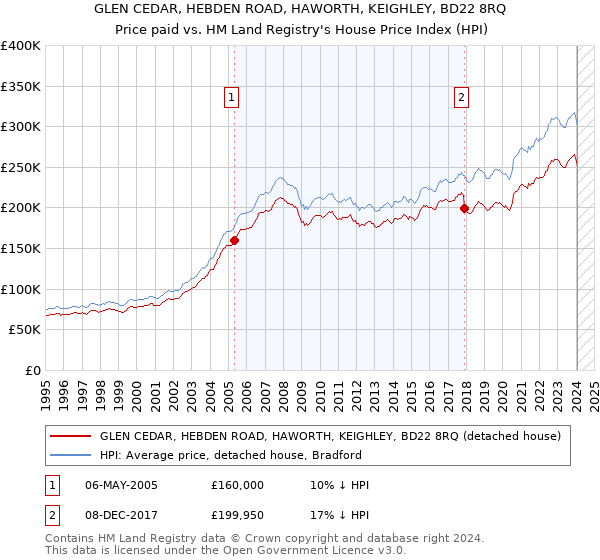 GLEN CEDAR, HEBDEN ROAD, HAWORTH, KEIGHLEY, BD22 8RQ: Price paid vs HM Land Registry's House Price Index