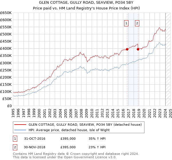 GLEN COTTAGE, GULLY ROAD, SEAVIEW, PO34 5BY: Price paid vs HM Land Registry's House Price Index