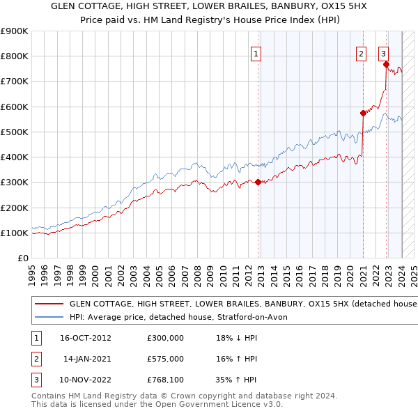 GLEN COTTAGE, HIGH STREET, LOWER BRAILES, BANBURY, OX15 5HX: Price paid vs HM Land Registry's House Price Index