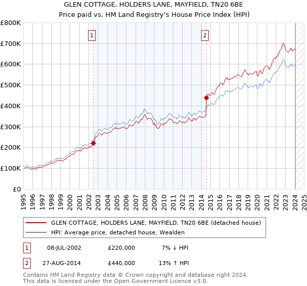 GLEN COTTAGE, HOLDERS LANE, MAYFIELD, TN20 6BE: Price paid vs HM Land Registry's House Price Index