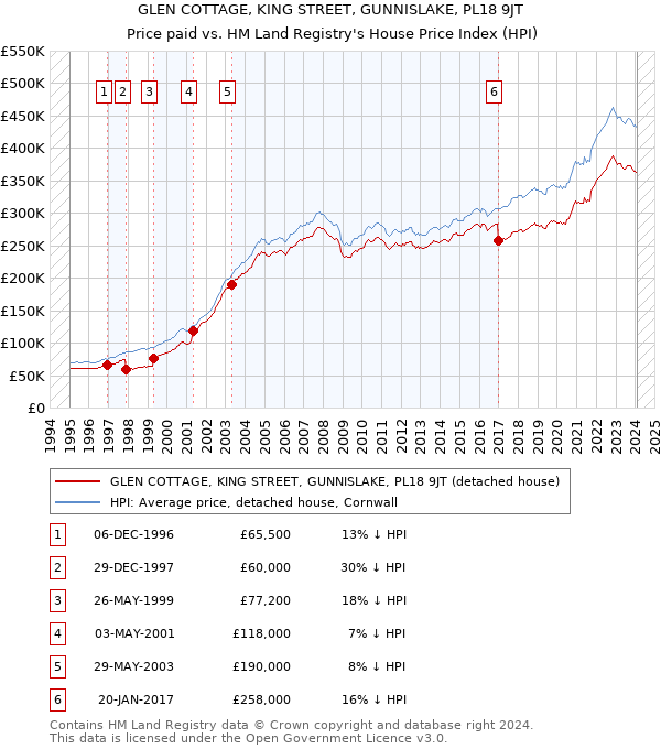 GLEN COTTAGE, KING STREET, GUNNISLAKE, PL18 9JT: Price paid vs HM Land Registry's House Price Index