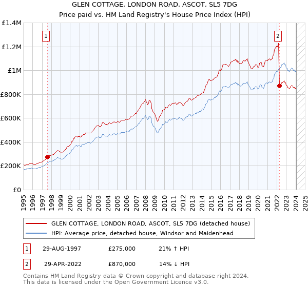 GLEN COTTAGE, LONDON ROAD, ASCOT, SL5 7DG: Price paid vs HM Land Registry's House Price Index