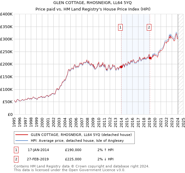 GLEN COTTAGE, RHOSNEIGR, LL64 5YQ: Price paid vs HM Land Registry's House Price Index