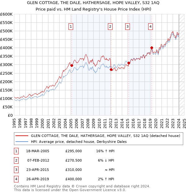 GLEN COTTAGE, THE DALE, HATHERSAGE, HOPE VALLEY, S32 1AQ: Price paid vs HM Land Registry's House Price Index