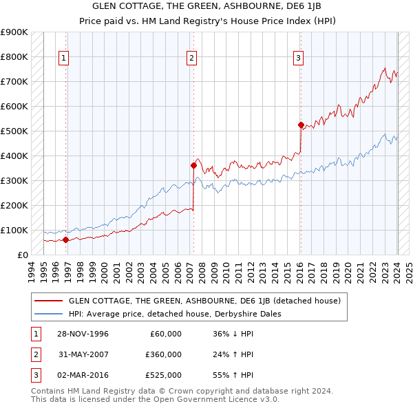GLEN COTTAGE, THE GREEN, ASHBOURNE, DE6 1JB: Price paid vs HM Land Registry's House Price Index