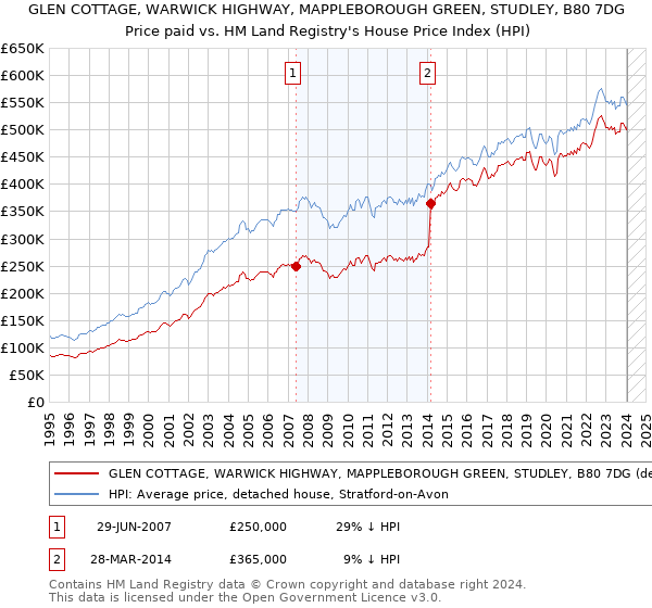 GLEN COTTAGE, WARWICK HIGHWAY, MAPPLEBOROUGH GREEN, STUDLEY, B80 7DG: Price paid vs HM Land Registry's House Price Index