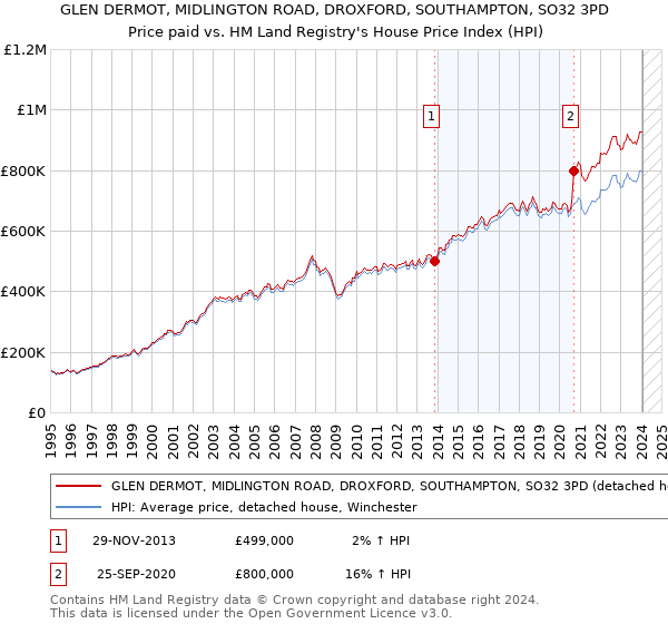 GLEN DERMOT, MIDLINGTON ROAD, DROXFORD, SOUTHAMPTON, SO32 3PD: Price paid vs HM Land Registry's House Price Index