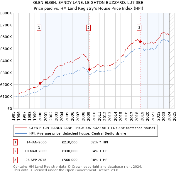 GLEN ELGIN, SANDY LANE, LEIGHTON BUZZARD, LU7 3BE: Price paid vs HM Land Registry's House Price Index