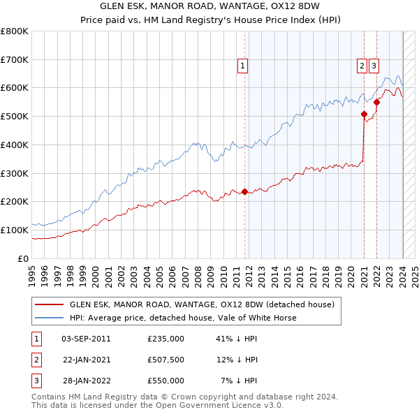 GLEN ESK, MANOR ROAD, WANTAGE, OX12 8DW: Price paid vs HM Land Registry's House Price Index