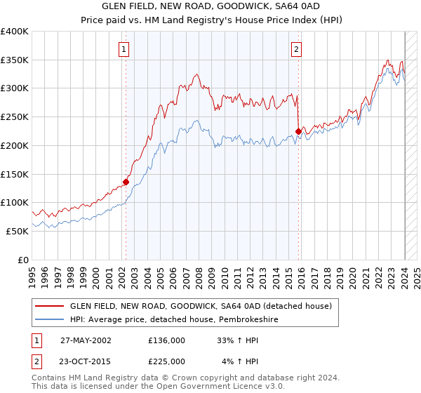 GLEN FIELD, NEW ROAD, GOODWICK, SA64 0AD: Price paid vs HM Land Registry's House Price Index