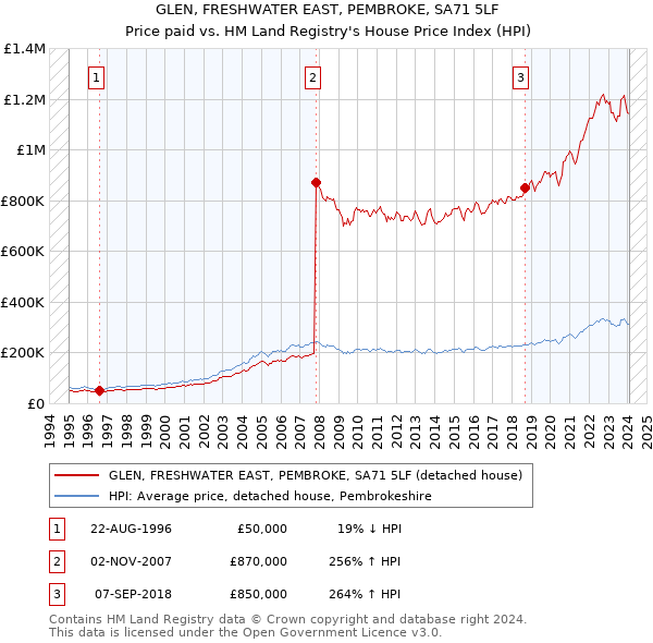 GLEN, FRESHWATER EAST, PEMBROKE, SA71 5LF: Price paid vs HM Land Registry's House Price Index