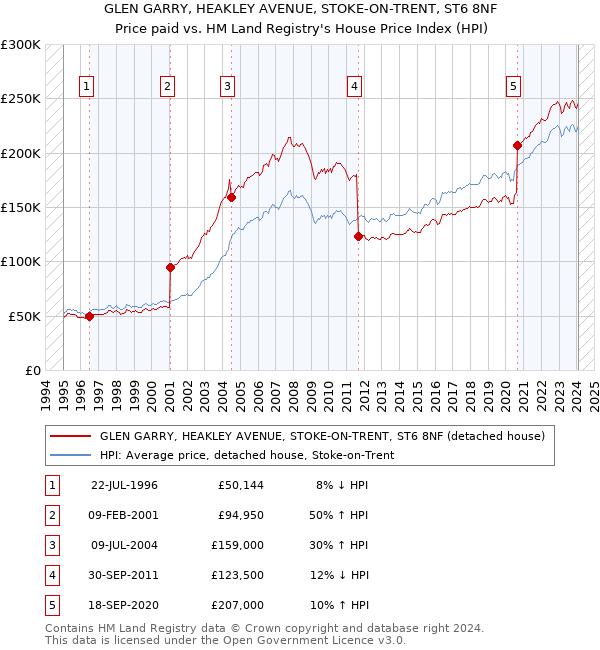 GLEN GARRY, HEAKLEY AVENUE, STOKE-ON-TRENT, ST6 8NF: Price paid vs HM Land Registry's House Price Index