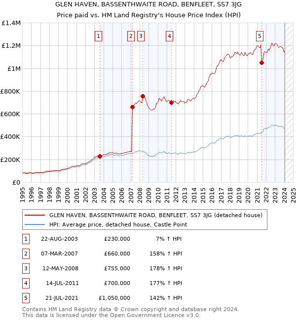 GLEN HAVEN, BASSENTHWAITE ROAD, BENFLEET, SS7 3JG: Price paid vs HM Land Registry's House Price Index