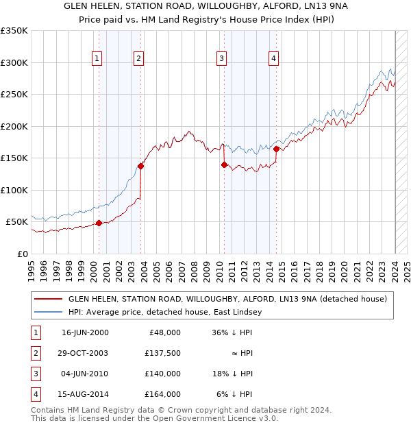GLEN HELEN, STATION ROAD, WILLOUGHBY, ALFORD, LN13 9NA: Price paid vs HM Land Registry's House Price Index