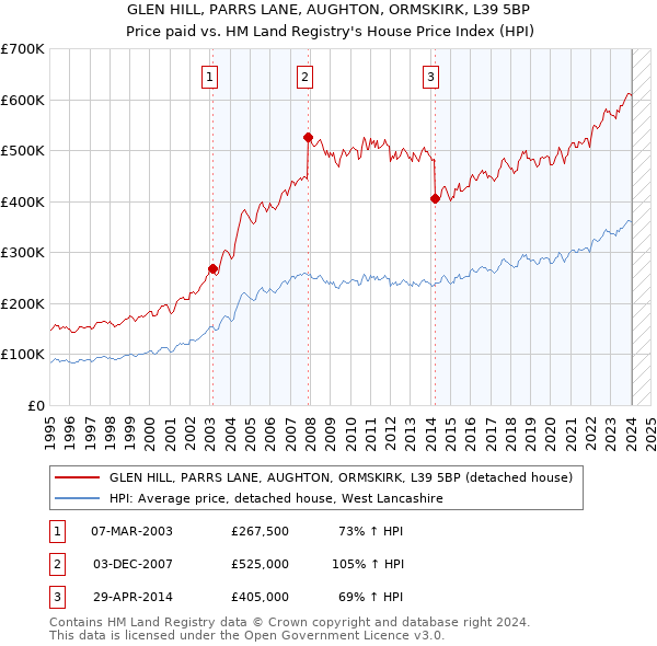 GLEN HILL, PARRS LANE, AUGHTON, ORMSKIRK, L39 5BP: Price paid vs HM Land Registry's House Price Index
