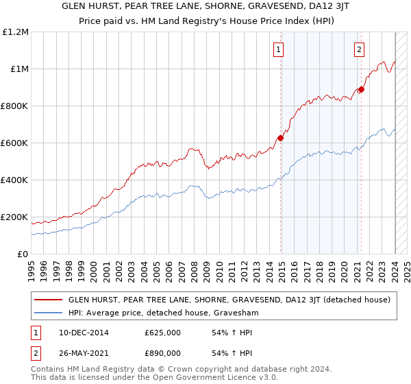 GLEN HURST, PEAR TREE LANE, SHORNE, GRAVESEND, DA12 3JT: Price paid vs HM Land Registry's House Price Index