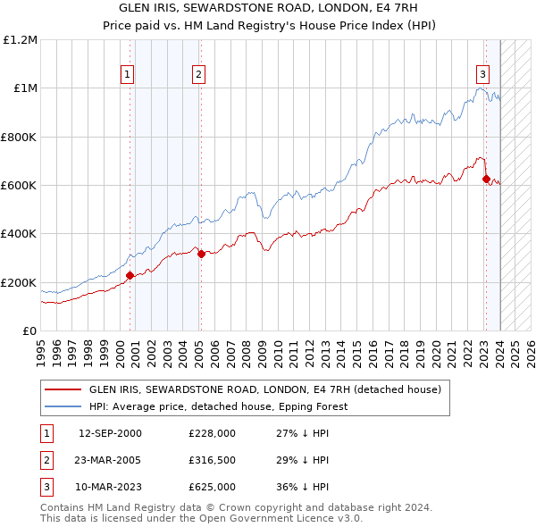 GLEN IRIS, SEWARDSTONE ROAD, LONDON, E4 7RH: Price paid vs HM Land Registry's House Price Index