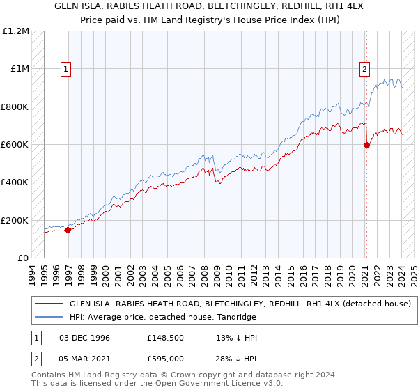 GLEN ISLA, RABIES HEATH ROAD, BLETCHINGLEY, REDHILL, RH1 4LX: Price paid vs HM Land Registry's House Price Index