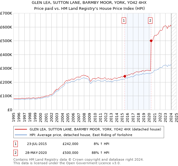 GLEN LEA, SUTTON LANE, BARMBY MOOR, YORK, YO42 4HX: Price paid vs HM Land Registry's House Price Index