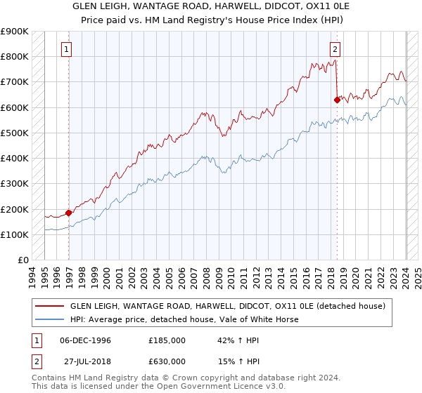 GLEN LEIGH, WANTAGE ROAD, HARWELL, DIDCOT, OX11 0LE: Price paid vs HM Land Registry's House Price Index