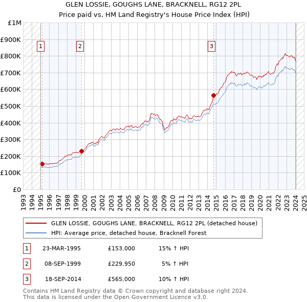 GLEN LOSSIE, GOUGHS LANE, BRACKNELL, RG12 2PL: Price paid vs HM Land Registry's House Price Index
