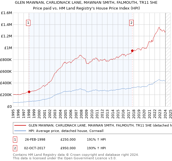 GLEN MAWNAN, CARLIDNACK LANE, MAWNAN SMITH, FALMOUTH, TR11 5HE: Price paid vs HM Land Registry's House Price Index