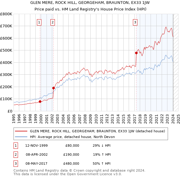 GLEN MERE, ROCK HILL, GEORGEHAM, BRAUNTON, EX33 1JW: Price paid vs HM Land Registry's House Price Index