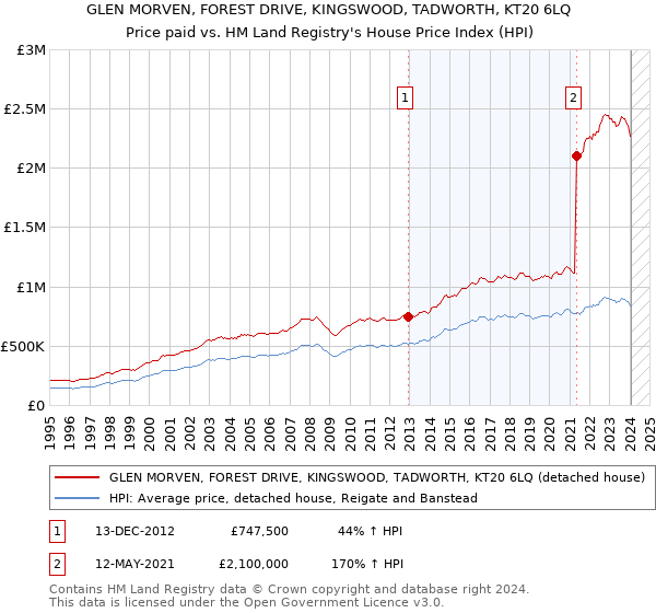 GLEN MORVEN, FOREST DRIVE, KINGSWOOD, TADWORTH, KT20 6LQ: Price paid vs HM Land Registry's House Price Index