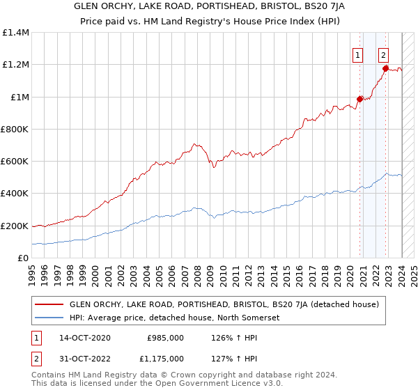 GLEN ORCHY, LAKE ROAD, PORTISHEAD, BRISTOL, BS20 7JA: Price paid vs HM Land Registry's House Price Index