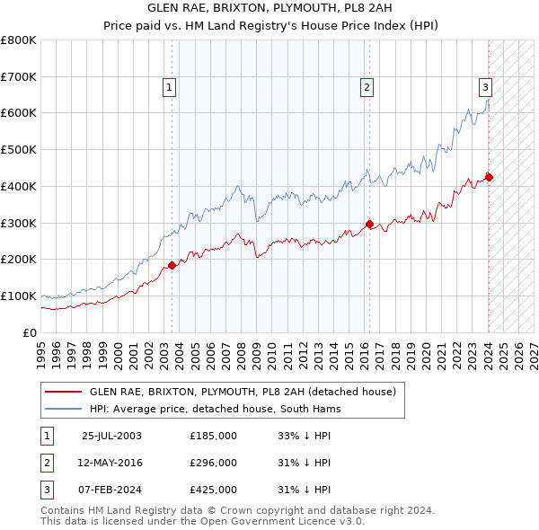 GLEN RAE, BRIXTON, PLYMOUTH, PL8 2AH: Price paid vs HM Land Registry's House Price Index