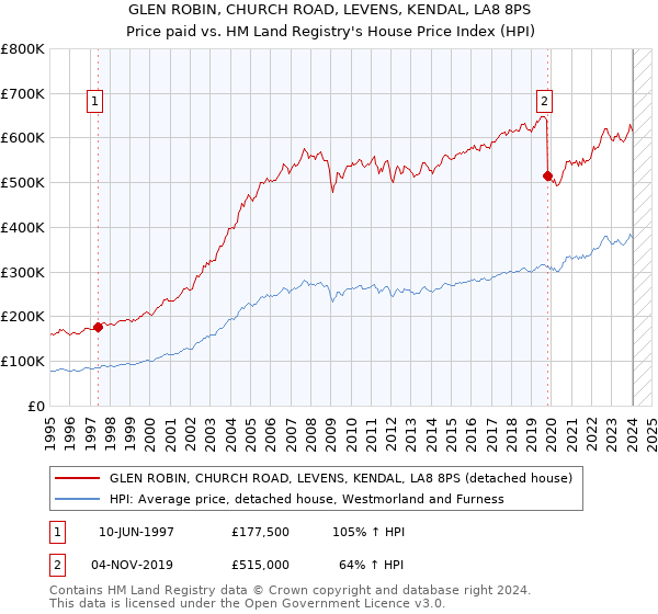 GLEN ROBIN, CHURCH ROAD, LEVENS, KENDAL, LA8 8PS: Price paid vs HM Land Registry's House Price Index