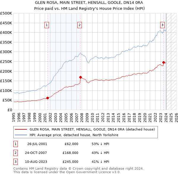 GLEN ROSA, MAIN STREET, HENSALL, GOOLE, DN14 0RA: Price paid vs HM Land Registry's House Price Index