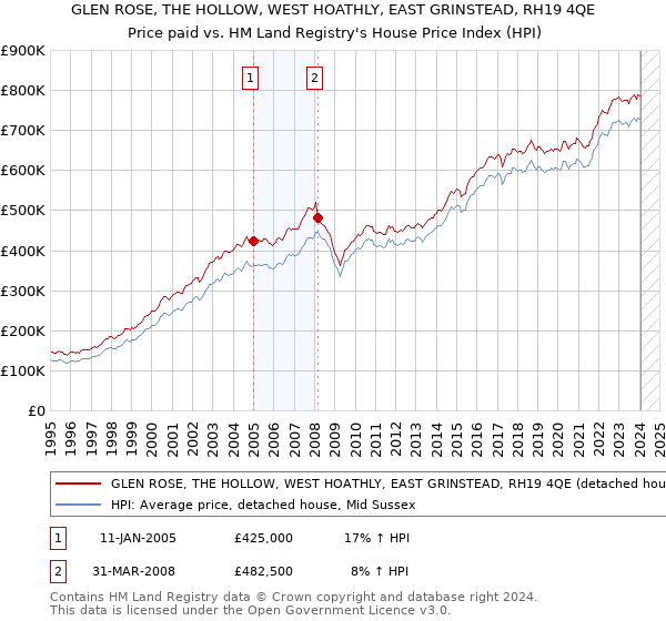 GLEN ROSE, THE HOLLOW, WEST HOATHLY, EAST GRINSTEAD, RH19 4QE: Price paid vs HM Land Registry's House Price Index