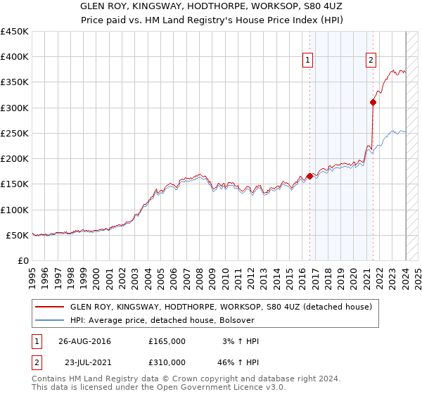 GLEN ROY, KINGSWAY, HODTHORPE, WORKSOP, S80 4UZ: Price paid vs HM Land Registry's House Price Index