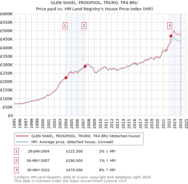GLEN SHAEL, FROGPOOL, TRURO, TR4 8RU: Price paid vs HM Land Registry's House Price Index