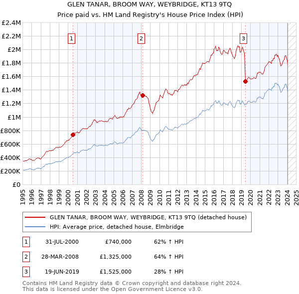GLEN TANAR, BROOM WAY, WEYBRIDGE, KT13 9TQ: Price paid vs HM Land Registry's House Price Index